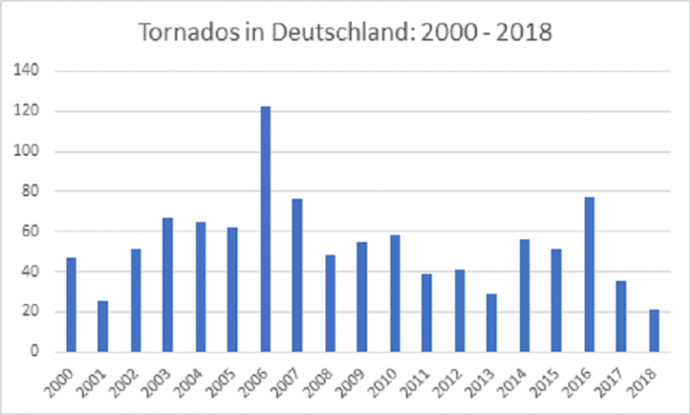 Werden Tornados tatsächlich häufiger? - Unwetteragentur