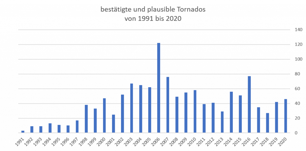 Mehr als 50 Tornados im Jahr Unwetteragentur